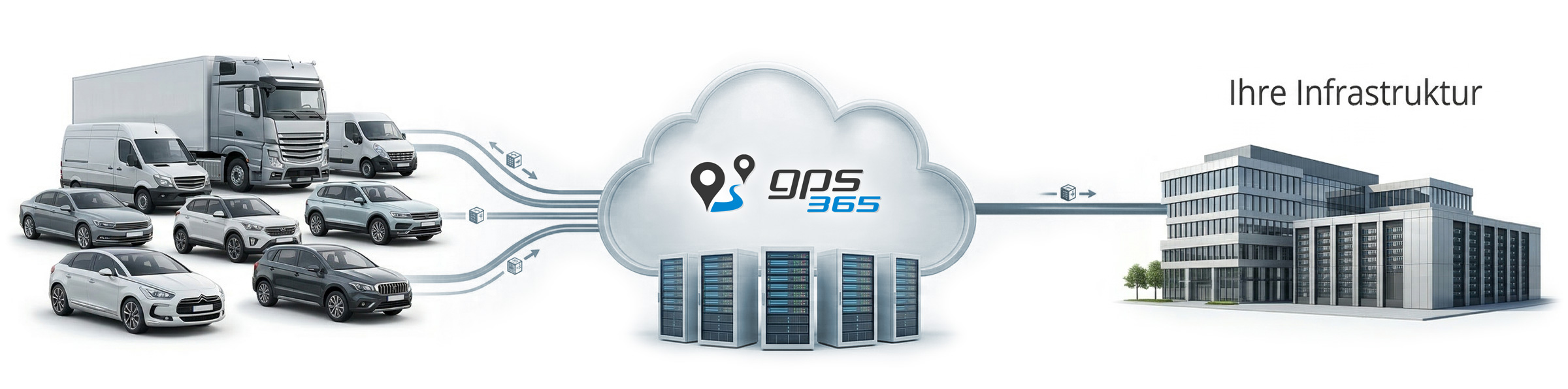gps365 dient als zentrale Datendrehscheibe zwischen Ihrem Fuhrpark und Ihrer Infrastruktur